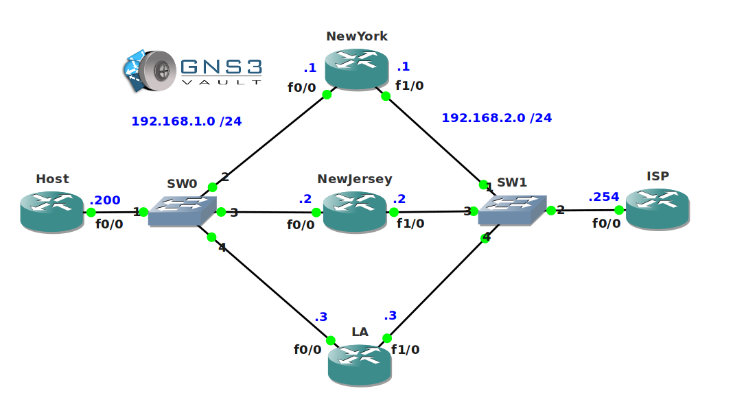 HSRP Troubleshooting