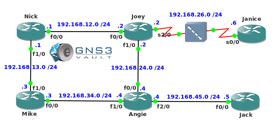 OSPF Neighbor Troubleshooting