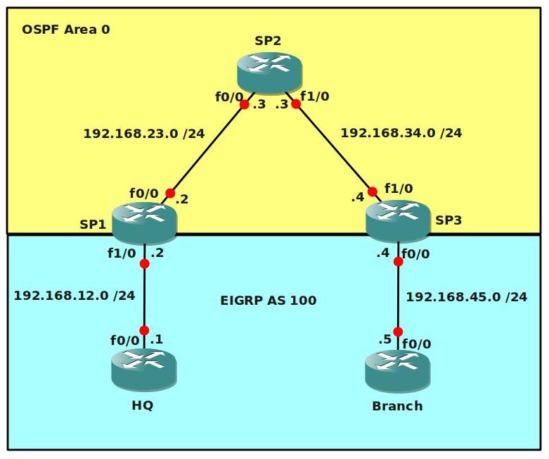 Basic MPLS VPN