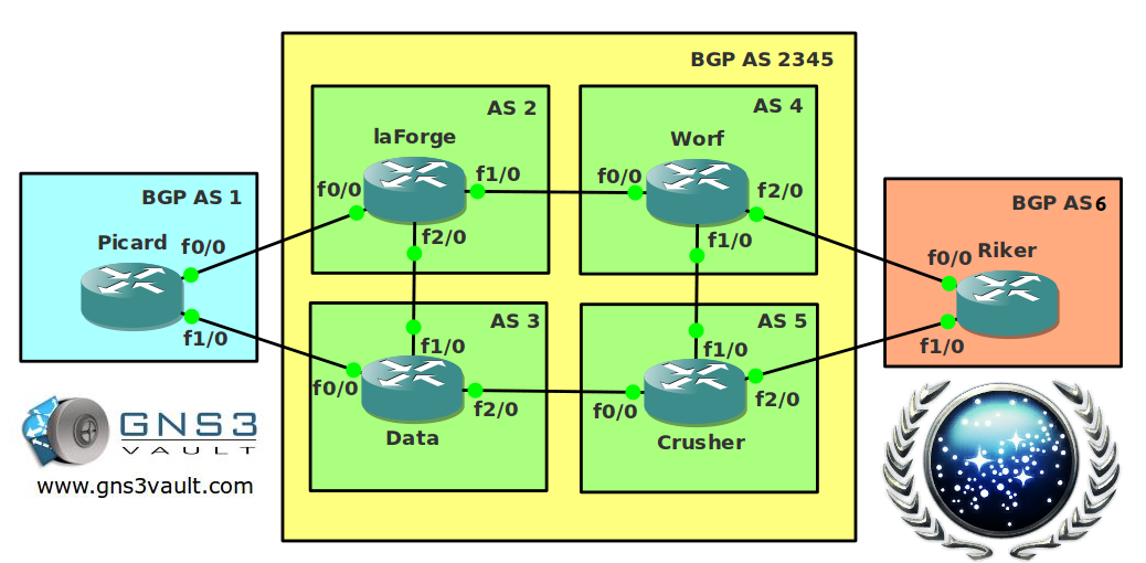 BGP Confederations