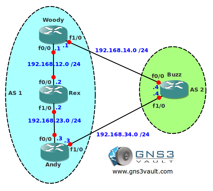 BGP Allow AS In