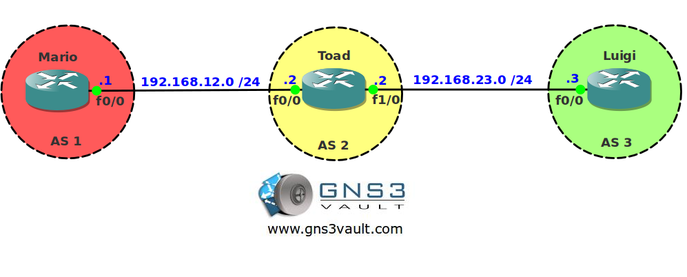 BGP Communities Delete and Additive