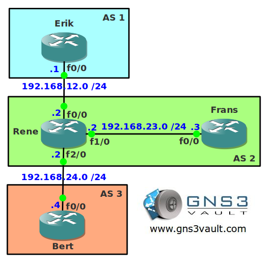 BGP Communities No Advertise