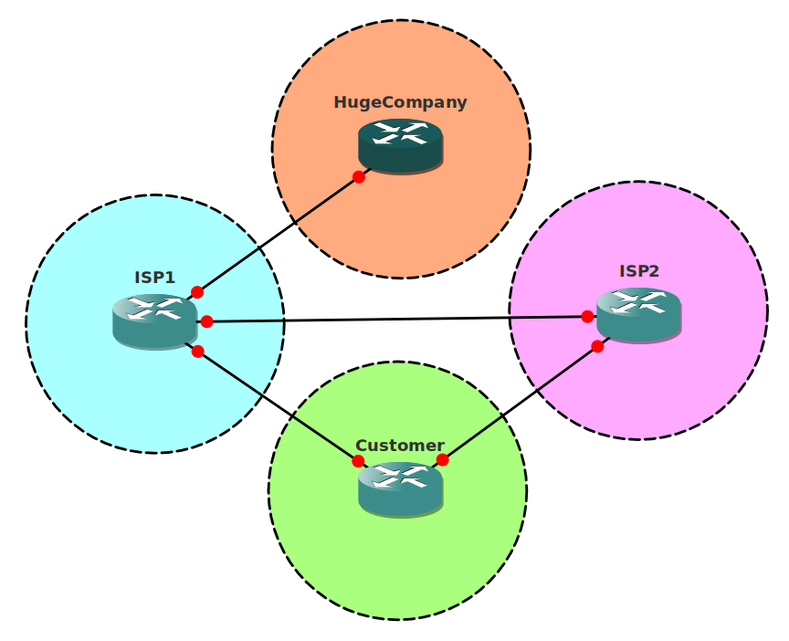 BGP Dual ISP