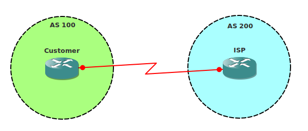 BGP Single ISP