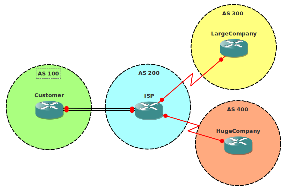 BGP Autonomous System