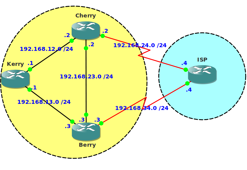 BGP Local Preference MED