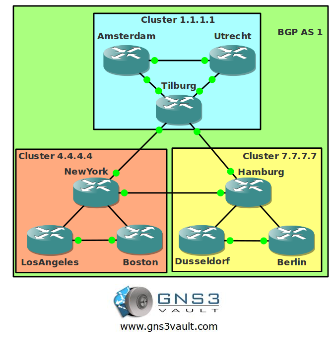 BGP Route Reflectors and Clusters