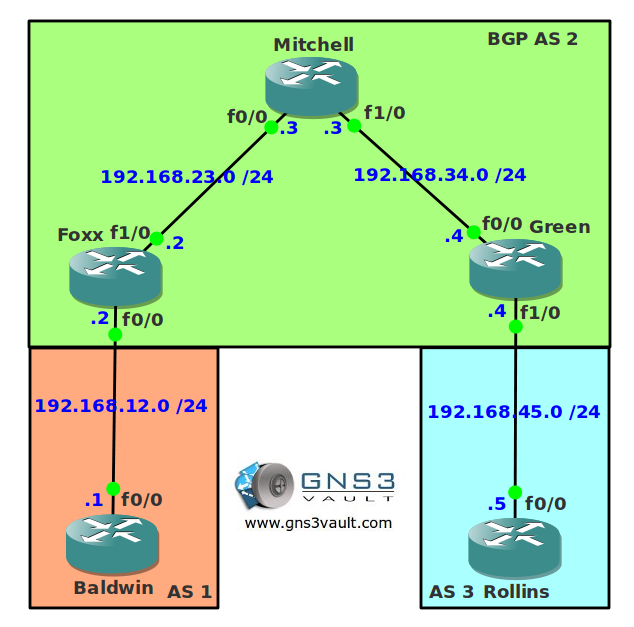 BGP Synchronization