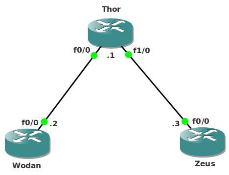 Integrated Routing and Briding (IRB)