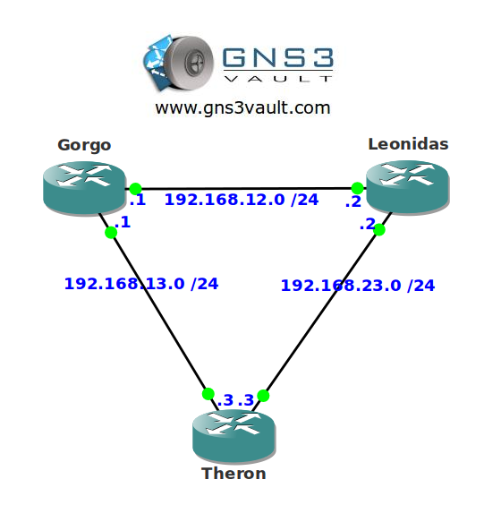 Cisco Discovery Protocol (CDP)