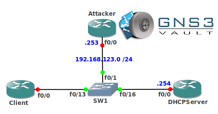 DHCP Snooping