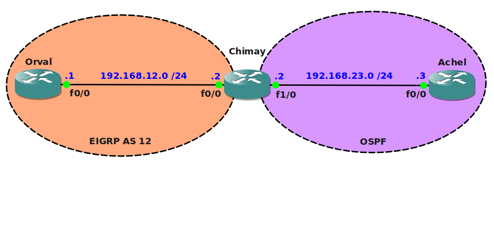 Distribute List Filtering