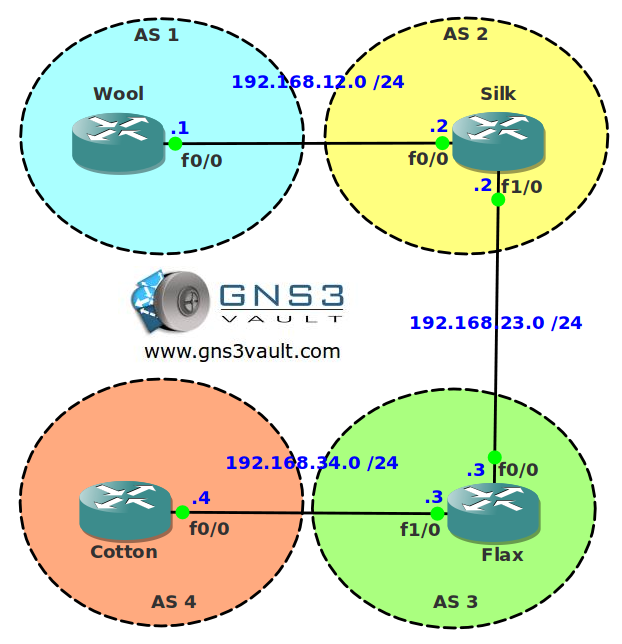 External BGP