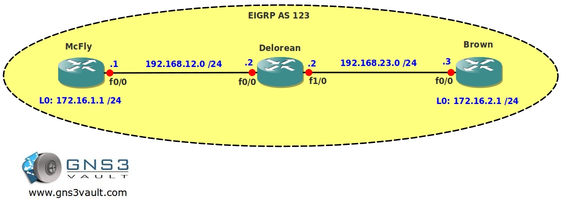 EIGRP Auto Summarization Network Topology