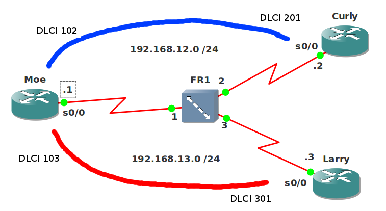 EIGRP Frame-Relay Sub-interfaces