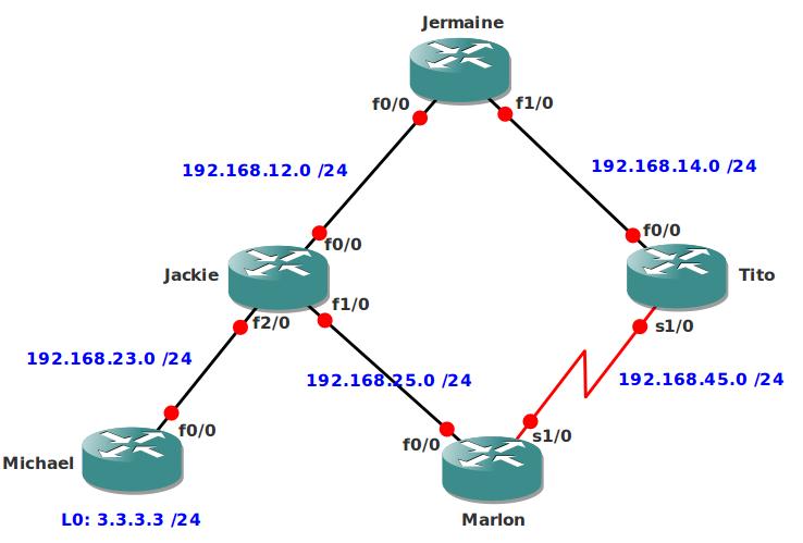 EIGRP Variance Traffic Engineering