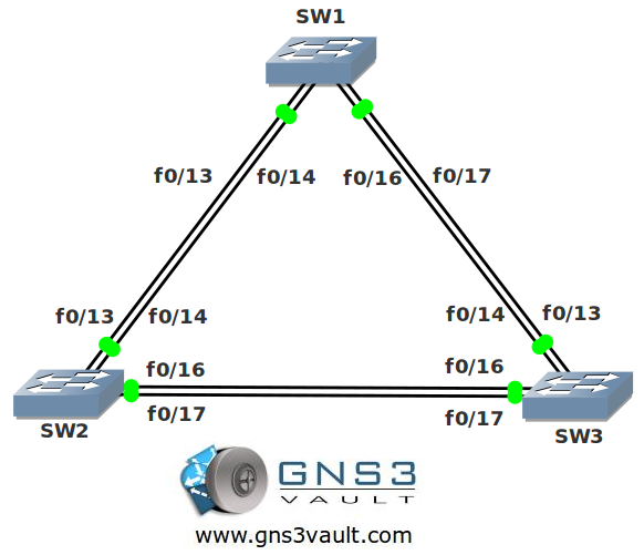 Etherchannel Network Topology