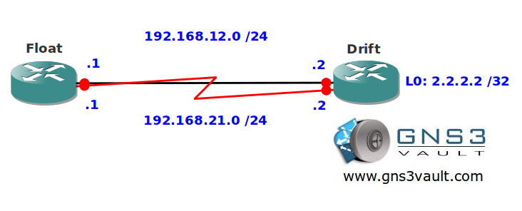 Floating Static Routes