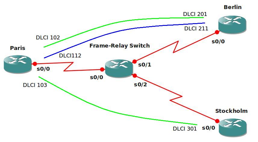 OSPF over Frame-Relay