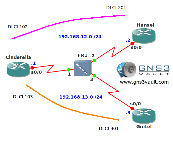 Frame Relay Point to Point Subinterface