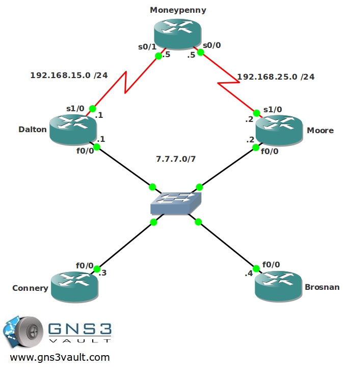 Gateway Load Balancing Protocol (GLBP)