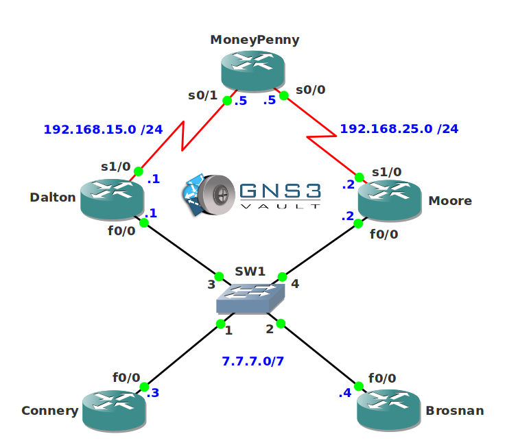 GLBP Troubleshooting