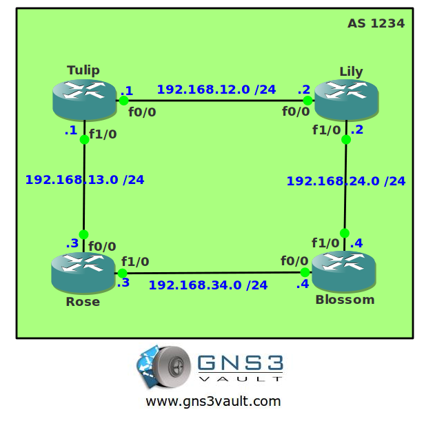 Internal BGP