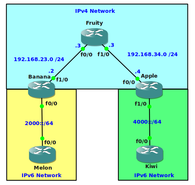 IPv6 Tunneling over IPv4