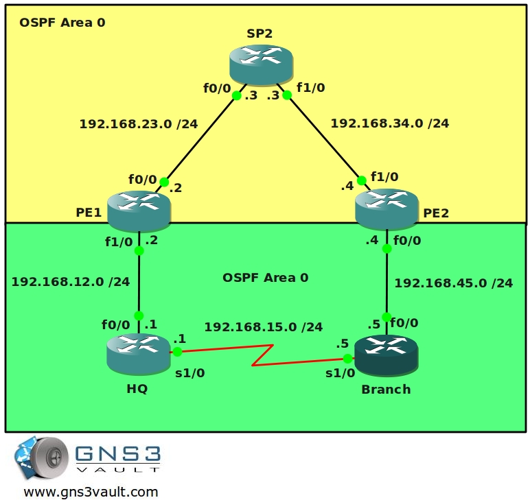 MPLS VPN PE CE OSPF