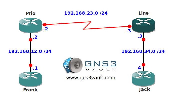 Traffic Shaping Network Topology