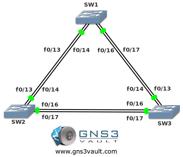 Multi Spanning Tree Network Topology