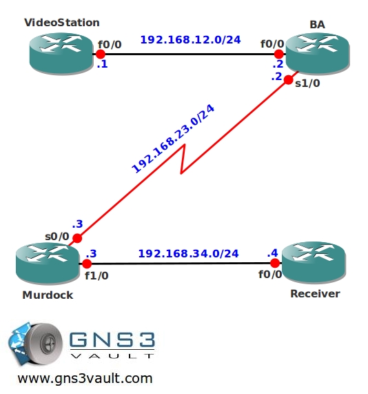 Multicast Stub & IGMP Helper Network Topology