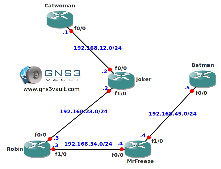 Multicast AUTO-RP network topology