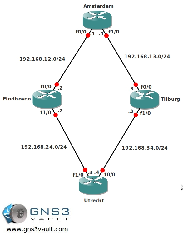 Multicast PIM Dense Mode Network Topology