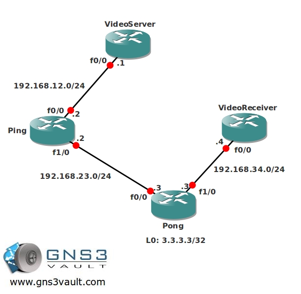 Multicast PIM Sparse Mode Topology