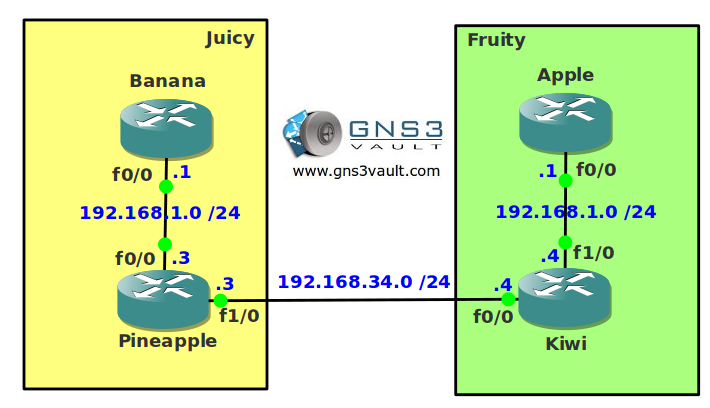 router on a stick gns3