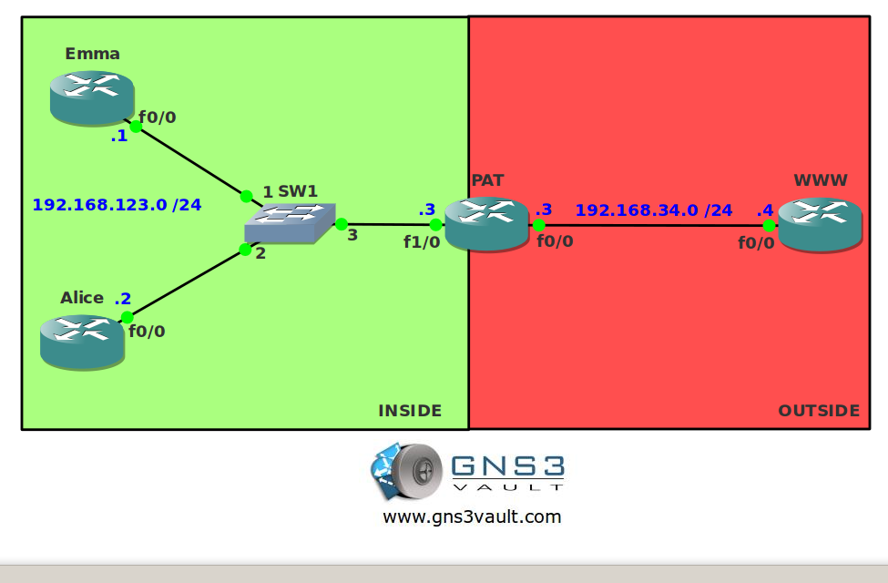 Network Address Translation (NAT) with Port Address Translation (PAT)