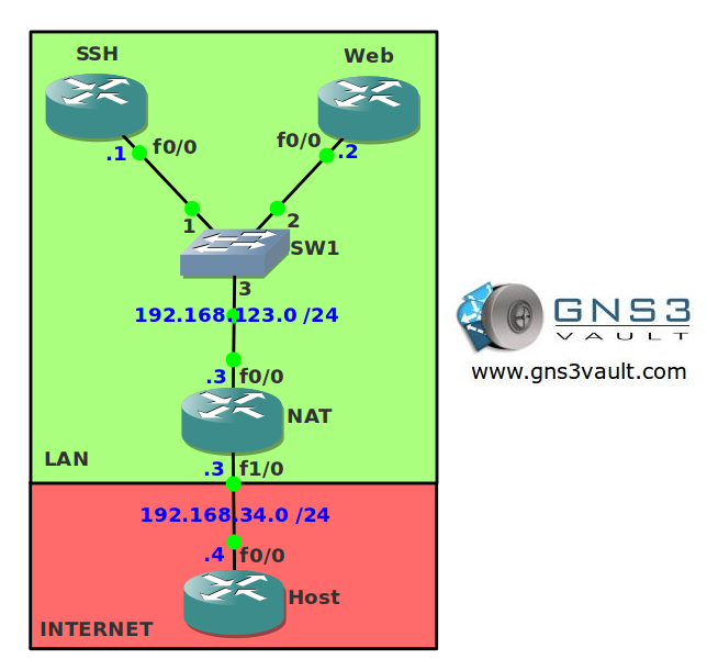 NAT Port Forwarding