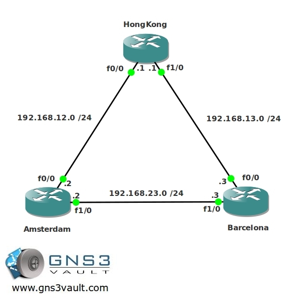 OSPF Single Area Network Topology