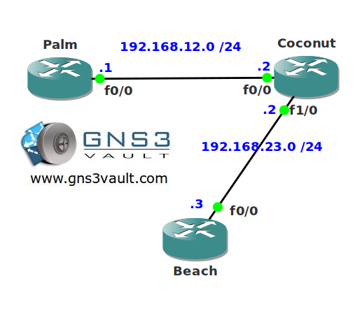 OSPF Flood Reduction Network Topology