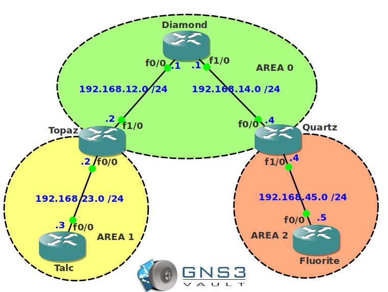OSPF LSA Type 3 Summarization Network Topology