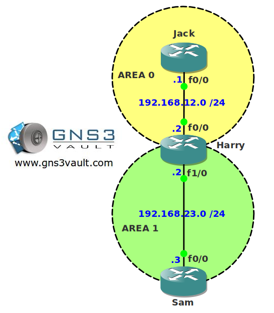 OSPF LSA Type 5 Summarization Network Topology