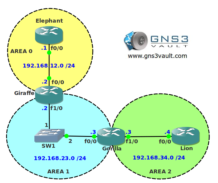 OSPF Authentication Network Topology