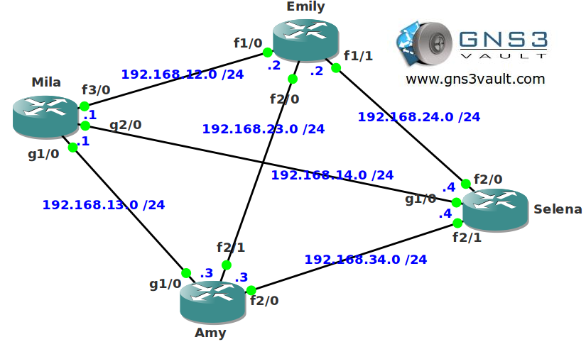 OSPF Auto-Cost Reference Bandwidth Network Topology