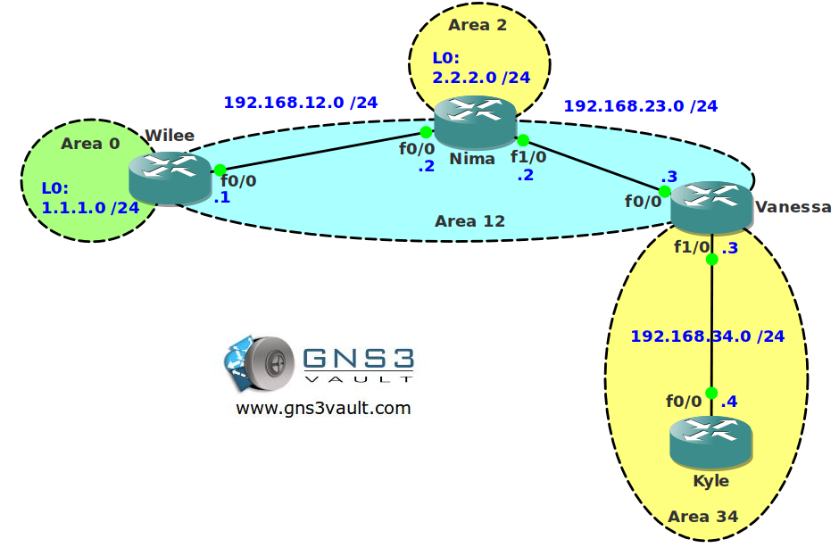 OSPF Capability Transit