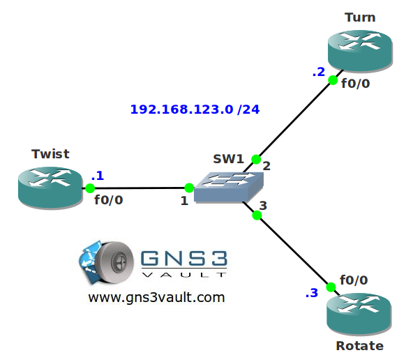 OSPF MD5 Authentication Rotating Key Network Topology