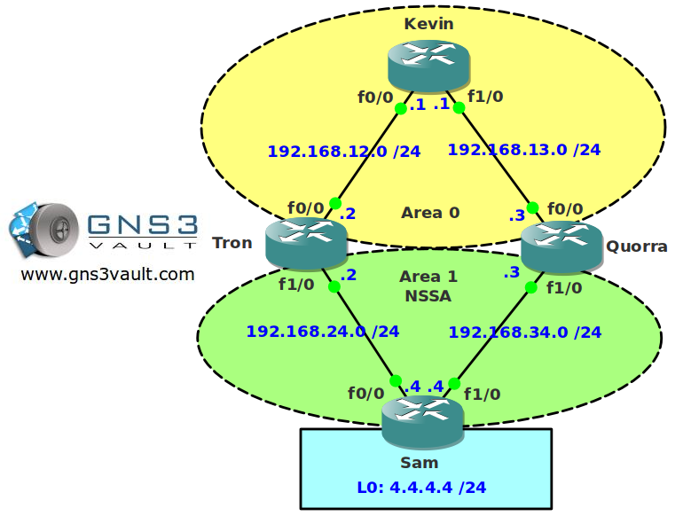 OSPF NSSA Type 7 to 5 Election Network Topology