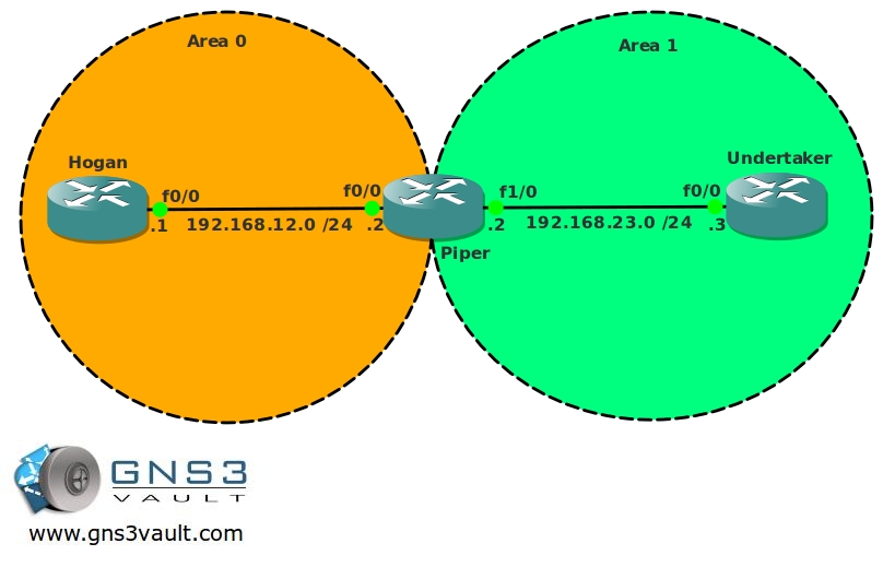 OSPF Totally NSSA Network Topology