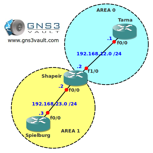 OSPF Summarization Discard Route Network Topology